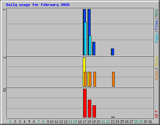 Daily usage for February 2026