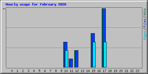 Hourly usage for February 2026