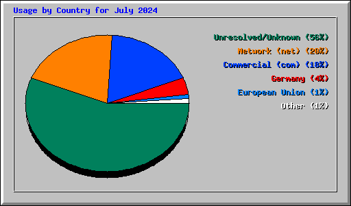 Usage by Country for July 2024