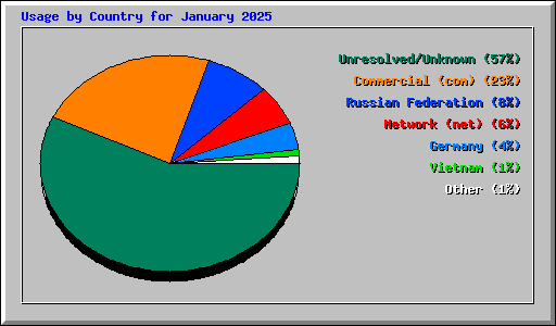 Usage by Country for January 2025