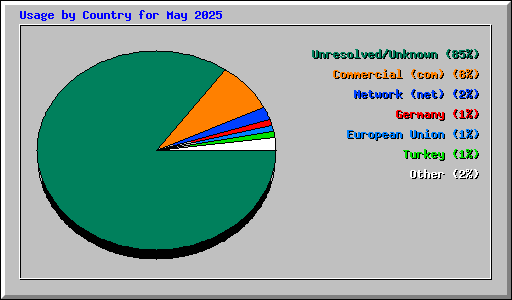 Usage by Country for May 2025