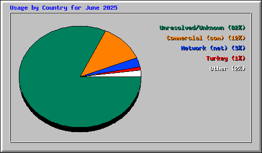 Usage by Country for June 2025