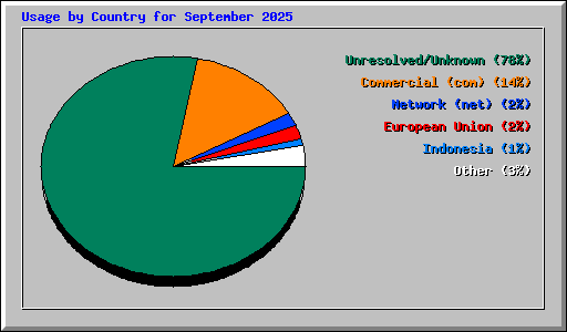 Usage by Country for September 2025