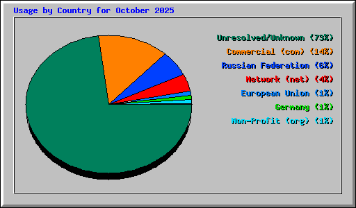 Usage by Country for October 2025