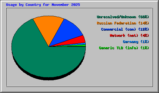 Usage by Country for November 2025