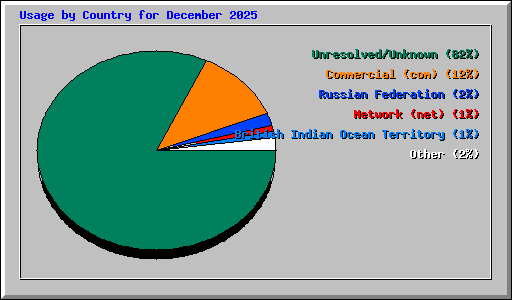 Usage by Country for December 2025