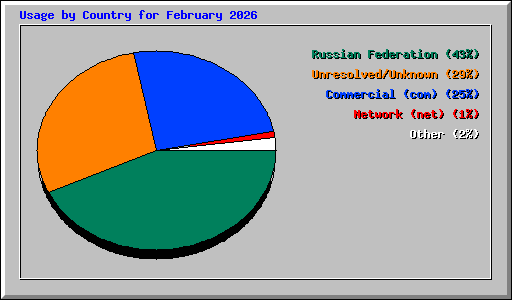 Usage by Country for February 2026