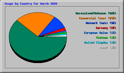 Usage by Country for March 2026