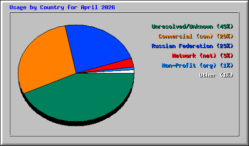 Usage by Country for April 2026