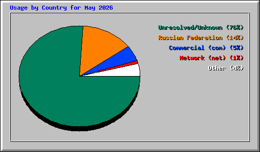 Usage by Country for May 2026