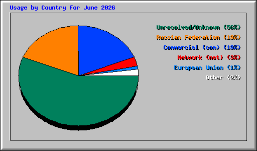 Usage by Country for June 2026