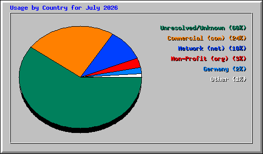 Usage by Country for July 2026