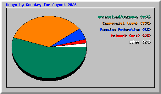 Usage by Country for August 2026
