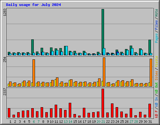 Daily usage for July 2024