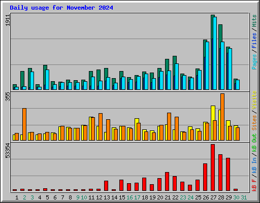 Daily usage for November 2024