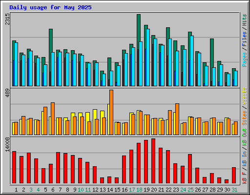 Daily usage for May 2025