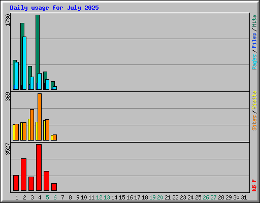 Daily usage for July 2025