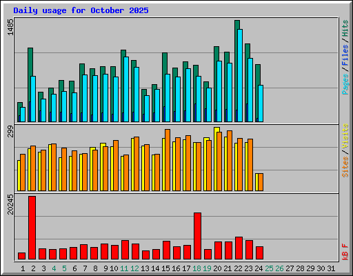 Daily usage for October 2025