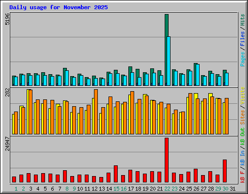 Daily usage for November 2025