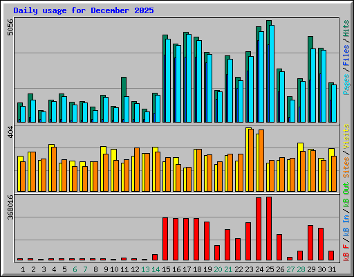 Daily usage for December 2025