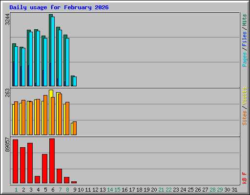 Daily usage for February 2026