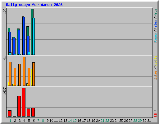 Daily usage for March 2026