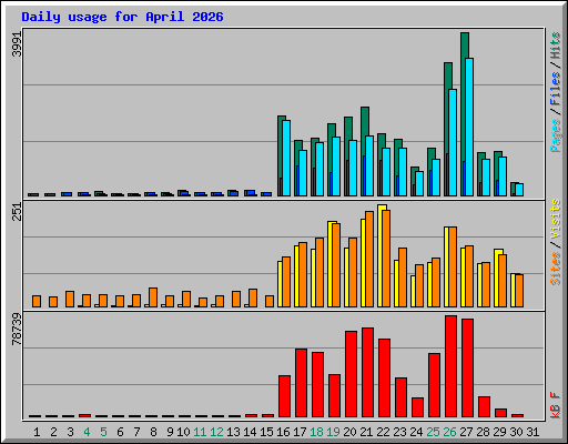 Daily usage for April 2026