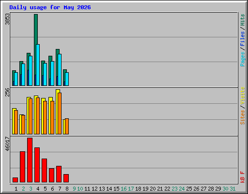 Daily usage for May 2026