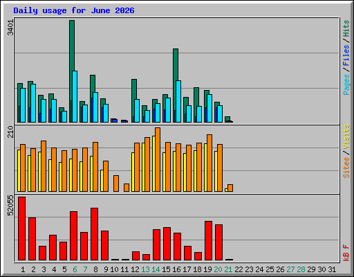 Daily usage for June 2026