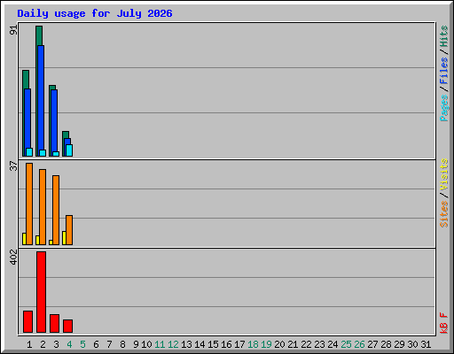 Daily usage for July 2026