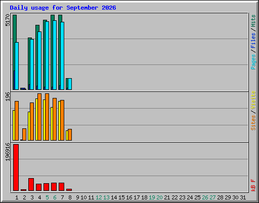 Daily usage for September 2026