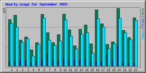 Hourly usage for September 2025