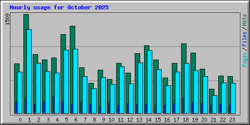 Hourly usage for October 2025