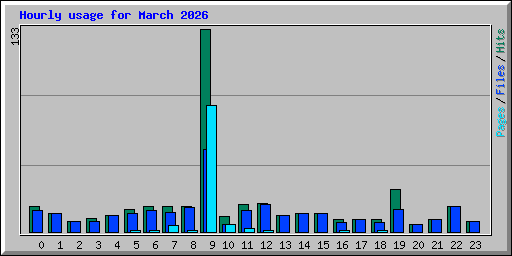 Hourly usage for March 2026