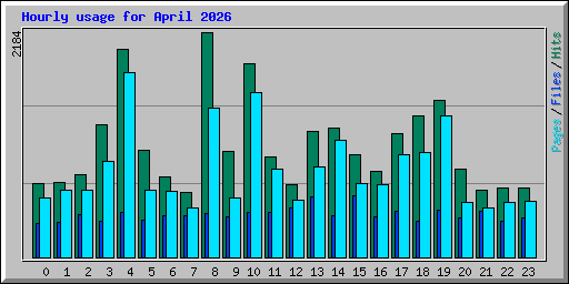 Hourly usage for April 2026