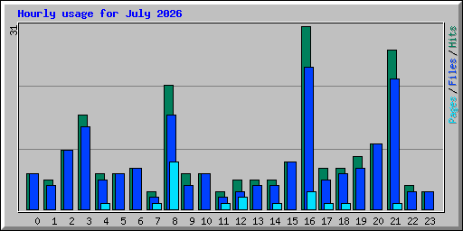 Hourly usage for July 2026
