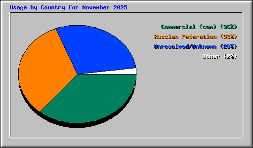 Usage by Country for November 2025