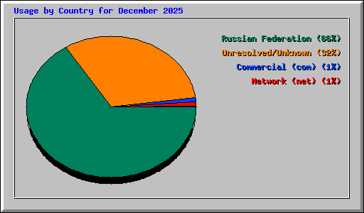 Usage by Country for December 2025
