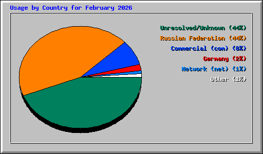 Usage by Country for February 2026