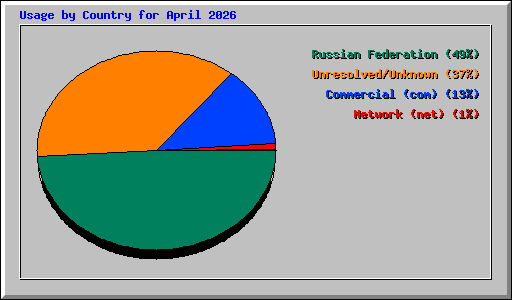 Usage by Country for April 2026