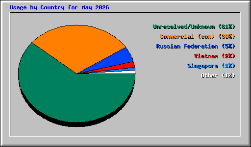 Usage by Country for May 2026