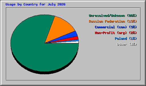 Usage by Country for July 2026