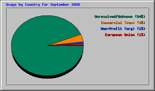 Usage by Country for September 2026