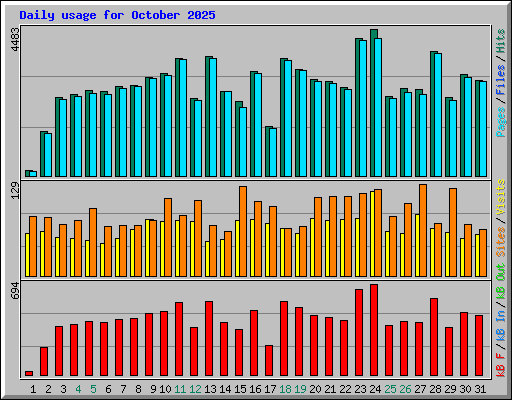 Daily usage for October 2025