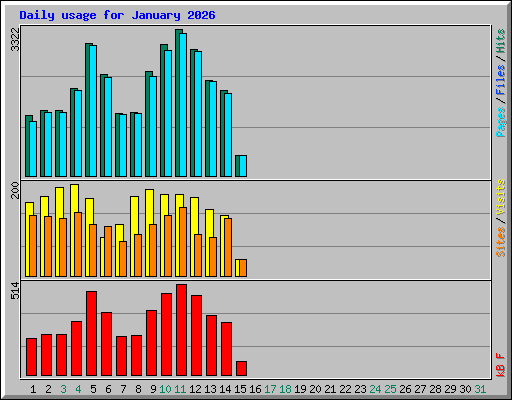 Daily usage for January 2026