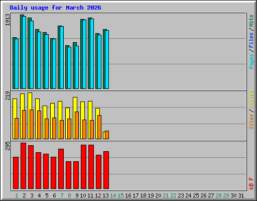 Daily usage for March 2026