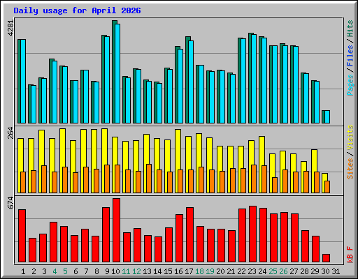Daily usage for April 2026