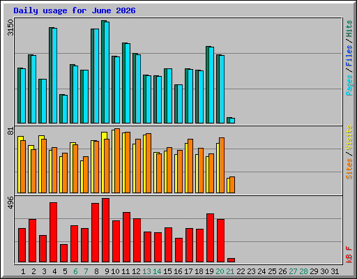 Daily usage for June 2026