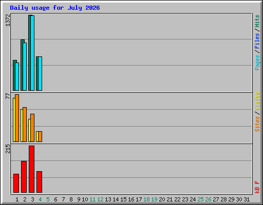 Daily usage for July 2026