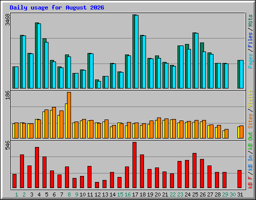 Daily usage for August 2026